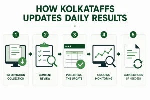 Kolkataffs result publishing workflow graphic showing information collection, review, publication, status checks, and corrections