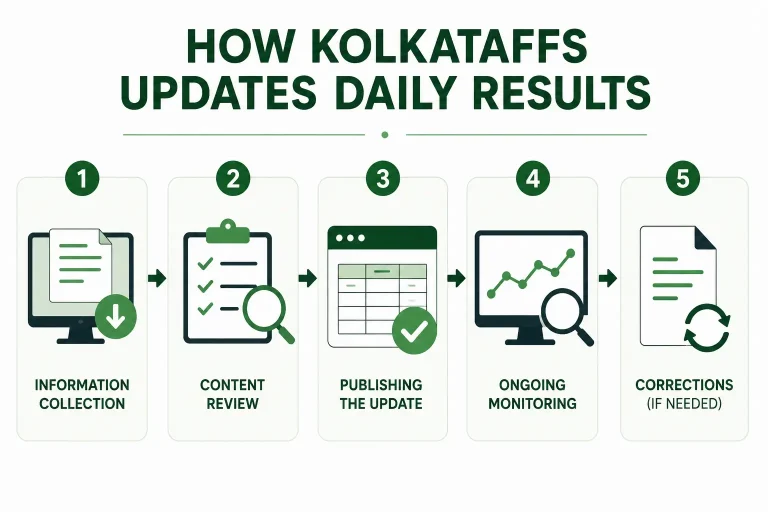 Kolkataffs result publishing workflow graphic showing information collection, review, publication, status checks, and corrections